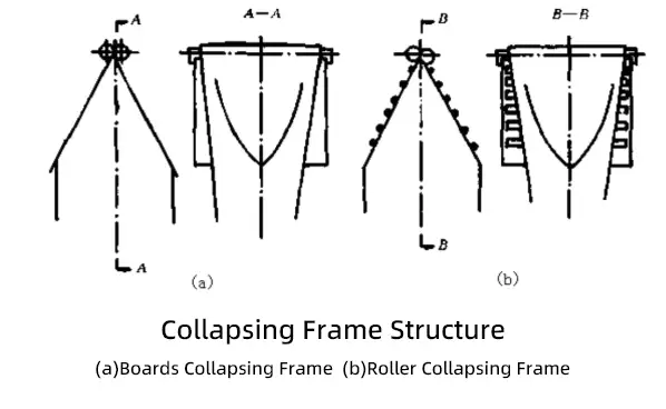 Collapsing frame structure for blown film machine: Board vs Roller type